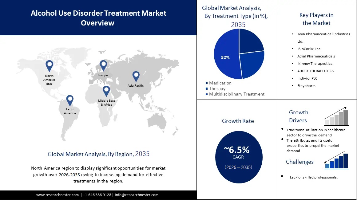 Alcohol Use Disorder Treatment Market